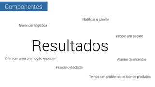 Componentes
Resultados
Gerenciar logística
Propor um seguro
Notiﬁcar o cliente
Fraude detectada
Oferecer uma promoção especial Alarme de incêndio
Temos um problema no lote de produtos
 