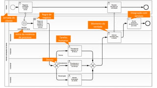 Jornada	
  do	
  
cliente	
  
Início	
  da	
  instância	
  
de	
  processo	
  
Integração	
  com	
  
serviços	
  
Desvio	
...