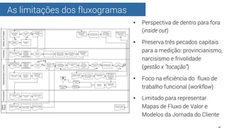 As limitações dos fluxogramas
•  Perspectiva de dentro para fora
(inside out)
•  Preserva três pecados capitais
para a medição: provincianismo,
narcisismo e frivolidade
(gestão x ”tocação”)
•  Foco na eﬁciência do fluxo de
trabalho funcional (workflow)
•  Limitado para representar
Mapas de Fluxo de Valor e
Modelos da Jornada do Cliente
 