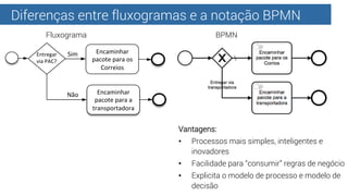 Diferenças entre fluxogramas e a notação BPMN
Encaminhar	
  
pacote	
  para	
  a	
  
transportadora	
  
Encaminhar	
  
pacote	
  para	
  os	
  
Correios	
  
Sim	
  
	
  
	
  
	
  
	
  
Não	
  
Entregar	
  
via	
  PAC?	
  
Vantagens:
•  Processos mais simples, inteligentes e
inovadores
•  Facilidade para “consumir” regras de negócio
•  Explicita o modelo de processo e modelo de
decisão
Fluxograma BPMN
 