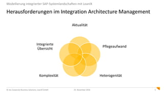 © cbs Corporate Business Solutions, LeanIX GmbH 525. November 2016
Herausforderungen im Integration Architecture Management
Modellierung integrierter SAP-Systemlandschaften mit LeanIX
Aktualität
Pflegeaufwand
HeterogenitätKomplexität
Integrierte
Übersicht
 