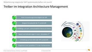 © cbs Corporate Business Solutions, LeanIX GmbH 625. November 2016
Treiber im Integration Architecture Management
Modellierung integrierter SAP-Systemlandschaften mit LeanIX
Hohe Innovationsgeschwindigkeit der SAP
Steigend Komplexität der IT Landschaft
Vielfältige und sehr unterschiedliche Devices & Clients
Speed und Anforderungen in einer „bimodalen IT“
Umstellung auf eine SOA oder API Landschaft
Integrieren einer parallelen IT in den Fachbereichen
 