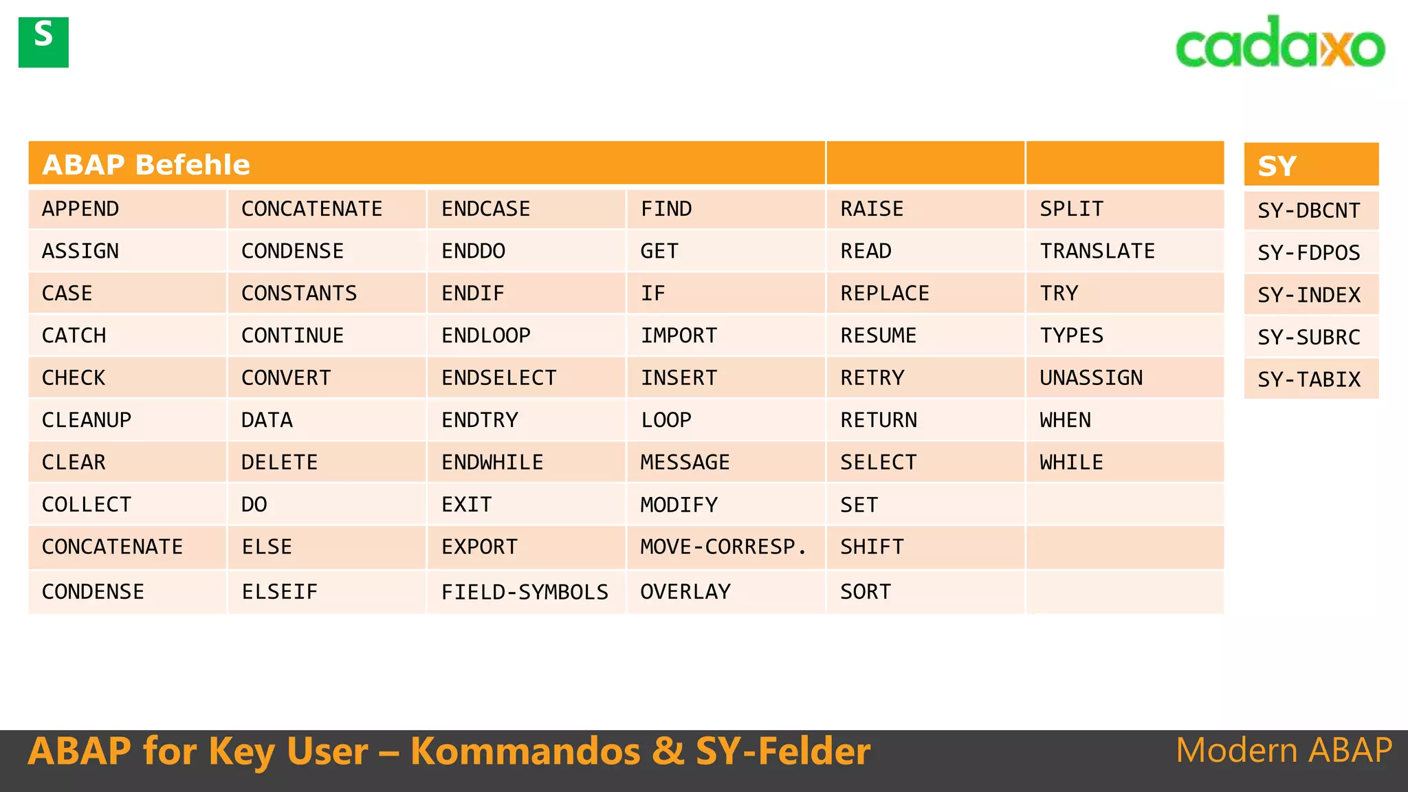 Modern ABAPABAP for Key User – Kommandos & SY-Felder
S
SY
SY-DBCNT
SY-FDPOS
SY-INDEX
SY-SUBRC
SY-TABIX
ABAP Befehle
APPEND CONCATENATE ENDCASE FIND RAISE SPLIT
ASSIGN CONDENSE ENDDO GET READ TRANSLATE
CASE CONSTANTS ENDIF IF REPLACE TRY
CATCH CONTINUE ENDLOOP IMPORT RESUME TYPES
CHECK CONVERT ENDSELECT INSERT RETRY UNASSIGN
CLEANUP DATA ENDTRY LOOP RETURN WHEN
CLEAR DELETE ENDWHILE MESSAGE SELECT WHILE
COLLECT DO EXIT MODIFY SET
CONCATENATE ELSE EXPORT MOVE-CORRESP. SHIFT
CONDENSE ELSEIF FIELD-SYMBOLS OVERLAY SORT
 