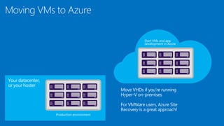 Your datacenter,
or your hoster
Moving VMs to Azure
Start VMs and app
development in Azure
Move VHDs if you’re running
Hyper-V on-premises
For VMWare users, Azure Site
Recovery is a great approach!
Production environment
 