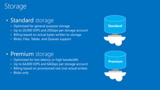 • Standard storage
• Optimized for general purpose storage
• Up to 20,000 IOPS and 20Gbps per storage account
• Billing based on actual bytes written to storage
• Blobs, Files, Tables, and Queues support
• Premium storage
• Optimized for low latency or high bandwidth
• Up to 64,000 IOPS and 64Gbps per storage account
• Billing based on provisioned size (not actual writes)
• Blobs only
Storage
 