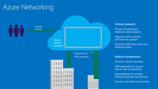 Azure Networking
Internet
access
Azure
virtual
network
Virtual network
Private IP addresses,
Network-level isolation
Segment with subnets
and security groups
Control traffic flow with user-
defined routes
Hybrid connectivity
Point-to-site for dev/test
VPN gateways for secure
site-to-site connectivity
ExpressRoute for private
enterprise grade connectivity
Domain-join with on-premises
ExpressRoute
VPN gateways
 