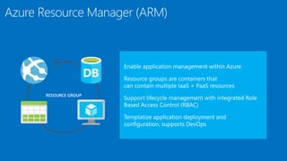 Azure Resource Manager (ARM)
RESOURCE GROUP
 