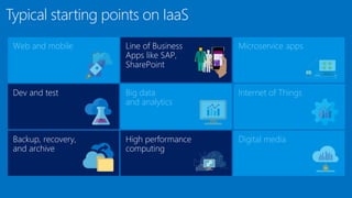 Web and mobile Line of Business
Apps like SAP,
SharePoint
Microservice apps
Dev and test Big data
and analytics
Internet of Things
Backup, recovery,
and archive
High performance
computing
Digital media
Typical starting points on IaaS
 