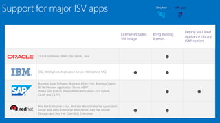 Support for major ISV apps
For licensing details, check with your vendor rep
●
● ●
● ●
● ●
Dev/test
 