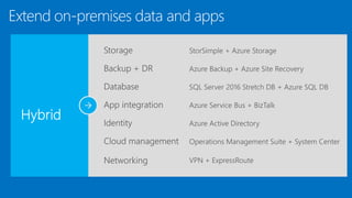 Extend on-premises data and apps
 