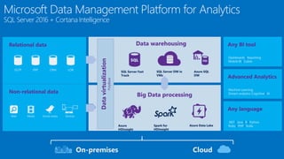 Any BI tool
Advanced Analytics
Any language
Big Data processing
Data warehousingRelational data
Dashboards | Reporting
Mobile BI | Cubes
Machine Learning
Stream analytics Cognitive | AI
.NET | Java | R | Python
Ruby | PHP | Scala
Non-relational data
Datavirtualization
PolyBase
Azure
HDInsight
Microsoft Data Management Platform for Analytics
SQL Server 2016 + Cortana Intelligence
On-premises Cloud
OLTP ERP CRM LOB
Social media DevicesWeb Media
SQL Server Fast
Track
SQL Server DW in
VMs
Azure SQL
DW
Spark for
HDInsight
Azure Data Lake
 