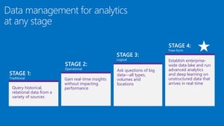 Data management for analytics
at any stage
Query historical,
relational data from a
variety of sources
STAGE 2:
Operational
STAGE 1:
Traditional Gain real-time insights
without impacting
performance
Ask questions of big
data—all types,
volumes and
locations
STAGE 4:
Free-form
STAGE 3:
Logical Establish enterprise-
wide data lake and run
advanced analytics
and deep learning on
unstructured data that
arrives in real-time
 