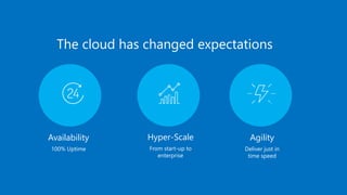 The cloud has changed expectations
Availability
100% Uptime
Hyper-Scale
From start-up to
enterprise
Agility
Deliver just in
time speed
 