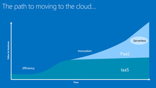 Valuetobusiness
Time
Efficiency
Innovation
The path to moving to the cloud…
Serverless
 