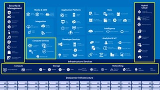 Infrastructure Services
Compute Storage
Datacenter Infrastructure
Application Platform
Web
Apps
Mobile
Apps
API
Apps
Notification
Hubs
Hybrid
Cloud
Backup
StorSimple
Azure Site
Recovery
Import/Export
Networking
Data
SQL
Database DocumentDB
Redis
Cache
Azure
Search
Storage
Tables
SQL Data
Warehouse
Azure AD
Health Monitoring
Virtual
Network
Express
Route
Blob Files DisksVirtual Machines
AD Privileged
Identity
Management
Traffic
Manager
App
Gateway
Operational
Analytics
Compute Services
Cloud
Services
Batch
RemoteApp
Service
Fabric
Developer Services
Visual Studio
Application
Insights
VS Team Services
Containers DNS
VPN
Gateway
Load
Balancer
Domain Services
Analytics & IoT
HDInsight Machine
Learning Stream Analytics
Data
Factory
Event
Hubs
Data Lake
Analytics Service
IoT Hub
Data
Catalog
Security &
Management
Azure Active
Directory
Multi-Factor
Authentication
Automation
Portal
Key Vault
Store/
Marketplace
VM Image Gallery
& VM Depot
Azure AD
B2C
Scheduler
Xamarin
HockeyApp
Power BI
Embedded
SQL Server
Stretch Database
Mobile
Engagement
Functions
Intelligence
Cognitive Services Bot Framework Cortana
Security Center
Container
Service
Queues
VM
Scale Sets
Data Lake Store
Dev/Test Lab
Integration
BizTalk
Services
Service Bus
Logic
Apps
API
Management
Media & CDN
Content
Delivery
Network
Media
Services
Media
Analytics
 