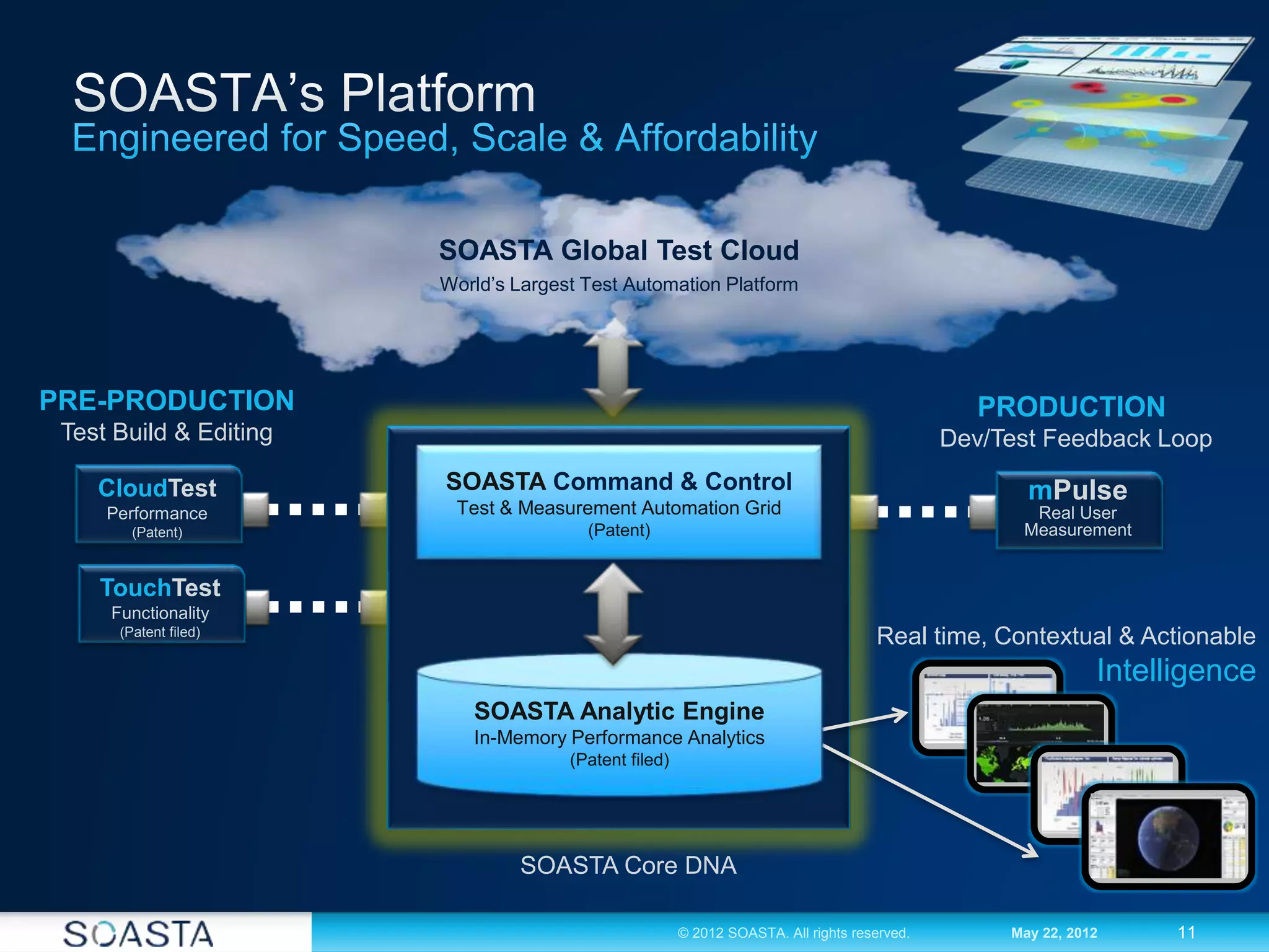 11© 2012 SOASTA. All rights reserved. May 22, 2012
CloudTest
Performance
(Patent)
PRE-PRODUCTION
Test Build & Editing
TouchTest
Functionality
(Patent filed)
mPulse
Real User
Measurement
PRODUCTION
Dev/Test Feedback Loop
SOASTA Core DNA
SOASTA Global Test Cloud
World’s Largest Test Automation Platform
SOASTA Command & Control
Test & Measurement Automation Grid
(Patent)
Real time, Contextual & Actionable
Intelligence
SOASTA Analytic Engine
In-Memory Performance Analytics
(Patent filed)
 