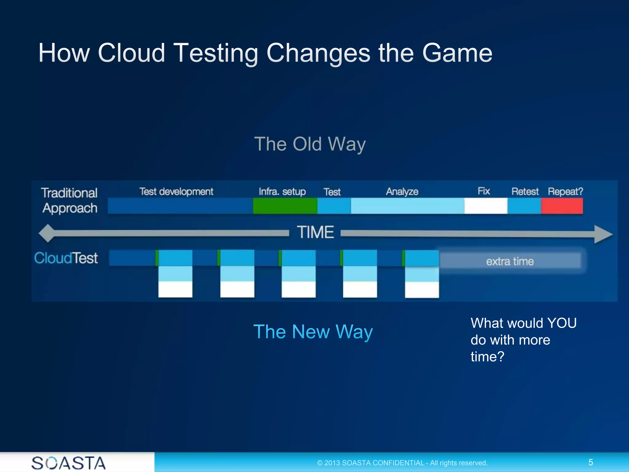 5© 2013 SOASTA CONFIDENTIAL - All rights reserved.
The Old Way
What would YOU
do with more
time?
 