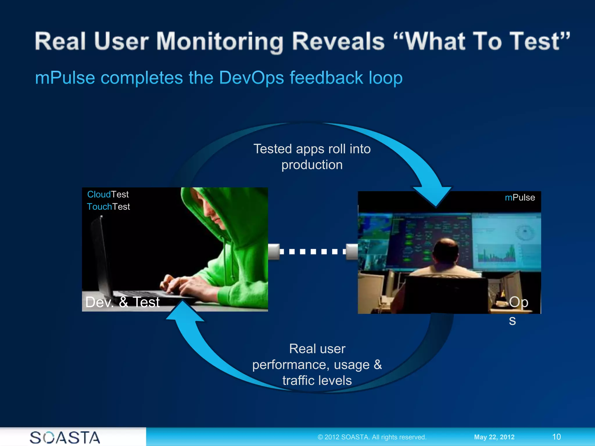 10© 2012 SOASTA. All rights reserved. May 22, 2012
Op
s
Tested apps roll into
production
Real user
performance, usage &
traffic levels
mPulseCloudTest
Dev. & Test
TouchTest
 
