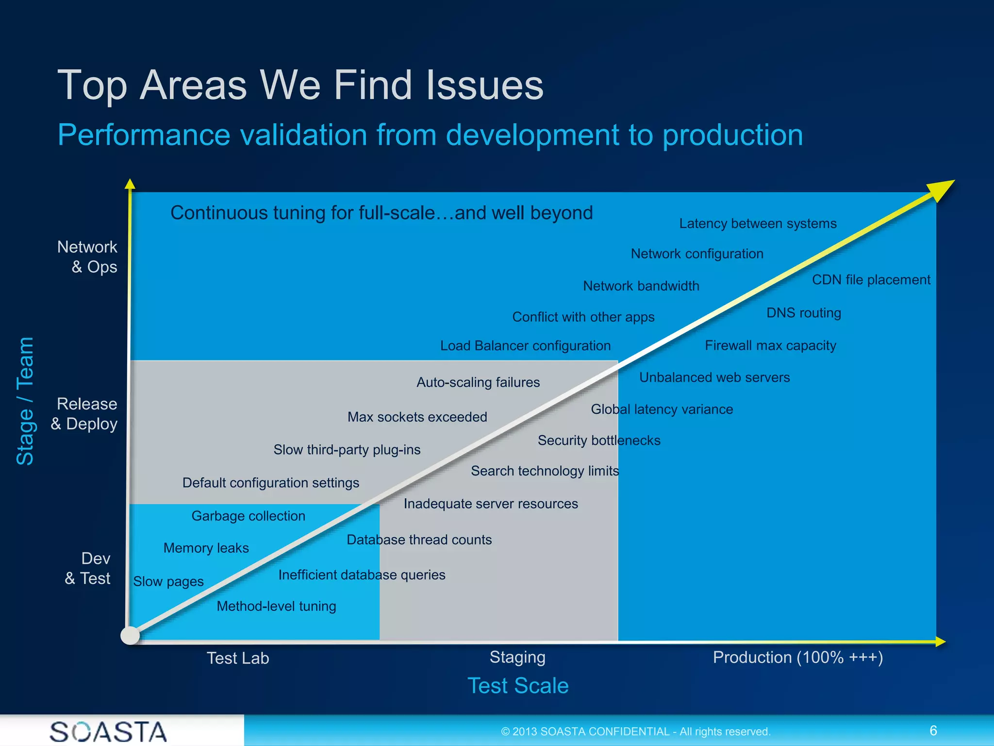 6© 2013 SOASTA CONFIDENTIAL - All rights reserved.
s
Memory leaks
Test Scale
Stage/Team
Dev
& Test
Release
& Deploy
Network
& Ops
CDN file placement
Load Balancer configuration
Network bandwidth
Network configuration
DNS routing
Inadequate server resources
Default configuration settings
Unbalanced web serversAuto-scaling failures
Latency between systems
Slow third-party plug-ins
Garbage collection
Database thread counts
Inefficient database queriesSlow pages
Conflict with other apps
Test Lab Staging Production (100% +++)
Search technology limits
Method-level tuning
Max sockets exceeded
Firewall max capacity
Global latency variance
Security bottlenecks
Top Areas We Find Issues
Performance validation from development to production
Continuous tuning for full-scale…and well beyond
 