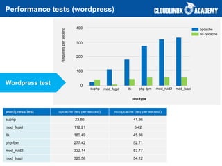 Supercharging your PHP pages with mod_lsapi in CloudLinux OS | PPTX