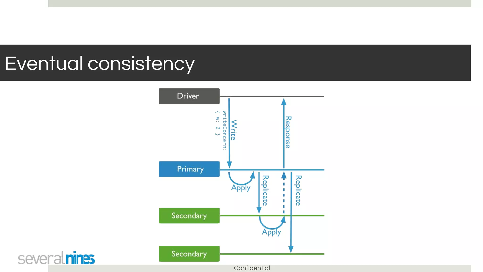 Confidential
Eventual consistency
 