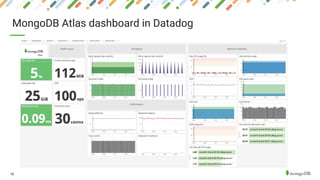Monitoring MongoDB Atlas with Datadog | PDF