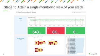 Monitoring MongoDB Atlas with Datadog | PDF