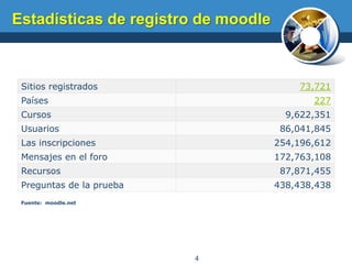 Fuente: moodle.net
4
Sitios registrados 73,721
Países 227
Cursos 9,622,351
Usuarios 86,041,845
Las inscripciones 254,196,612
Mensajes en el foro 172,763,108
Recursos 87,871,455
Preguntas de la prueba 438,438,438
Estadísticas de registro de moodle
 