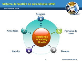www.ussvirtual.edu.pe
Sistema de Gestión de aprendizaje (LMS)
Plataforma
e-Learning
Moodle
B
E
C
D
AActividades
Recursos
Formatos de
curso
Modulos Bloques
www.ussvirtual.edu.pe
USS
Virtual
6
 