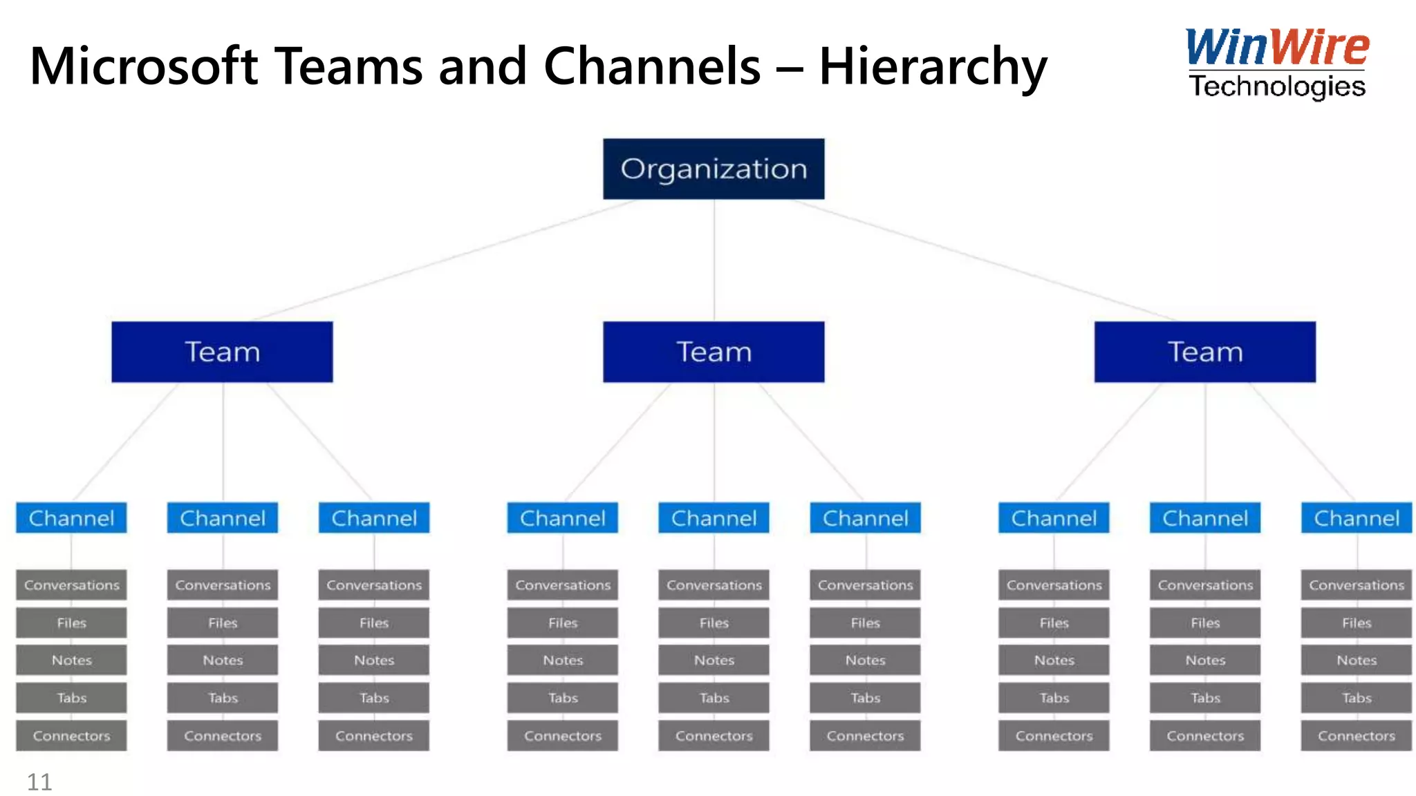 Microsoft Teams and Channels – Hierarchy
11
 