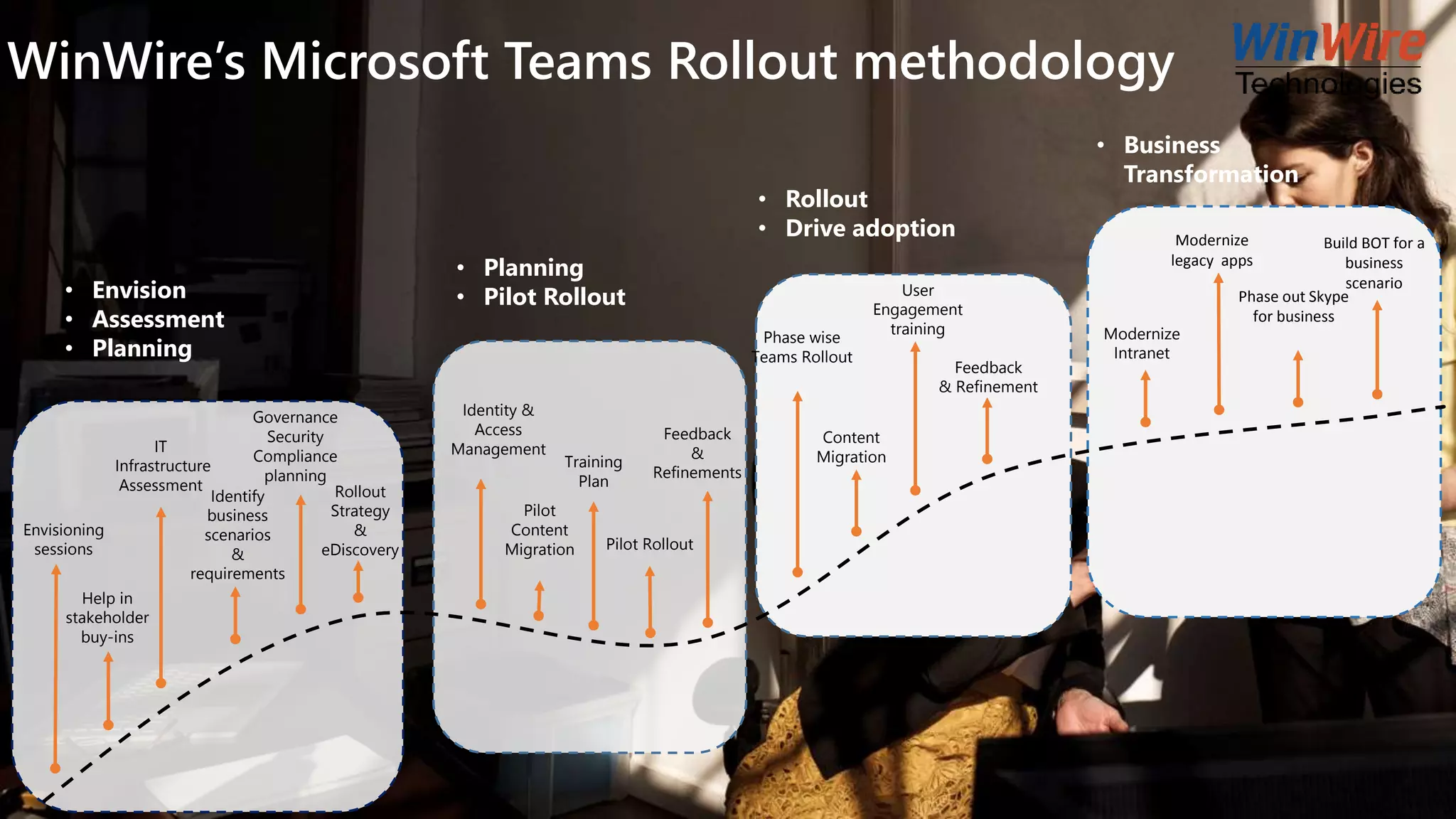 WinWire’s Microsoft Teams Rollout methodology
Identity &
Access
Management
Content
Migration
Modernize
legacy apps
Build BOT for a
business
scenario
• Envision
• Assessment
• Planning
• Business
Transformation
• Rollout
• Drive adoption
IT
Infrastructure
Assessment
• Planning
• Pilot Rollout
Envisioning
sessions
Help in
stakeholder
buy-ins
Identify
business
scenarios
&
requirements
Governance
Security
Compliance
planning
Rollout
Strategy
&
eDiscovery
Pilot
Content
Migration
Training
Plan
Pilot Rollout
Feedback
&
Refinements
Phase wise
Teams Rollout
User
Engagement
training
Feedback
& Refinement
Modernize
Intranet
Phase out Skype
for business
 