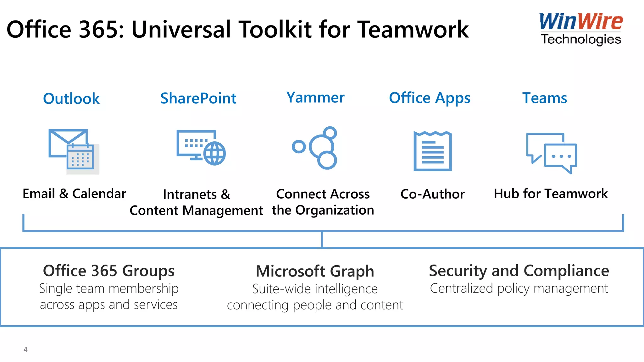 Office 365: Universal Toolkit for Teamwork
Office 365 Groups
Single team membership
across apps and services
Microsoft Graph
Suite-wide intelligence
connecting people and content
Security and Compliance
Centralized policy management
Hub for TeamworkCo-AuthorConnect Across
the Organization
Intranets &
Content Management
Email & Calendar
TeamsOffice AppsYammerSharePointOutlook
4
 