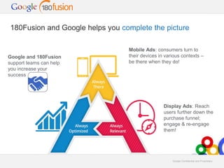 180Fusion and Google helps you complete the picture 
Mobile Ads: consumers turn to 
their devices in various contexts – 
b...