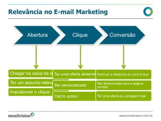 Relevância no E-mail Marketing
Abertura Clique Conversão
Chegar na caixa de entrada
Ter um assunto relevante
Impulsionar o clique
Ter uma oferta atraente
Ser personalizado
Call to action
Diminuir a distância do click to buy
Ser derecionado para a página
correta
Ter uma oferta ou vantagem real
www.emailvision.com.br
 
