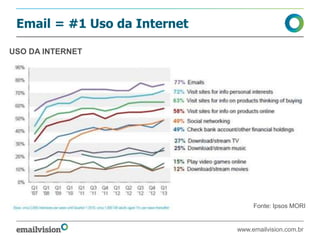 Email = #1 Uso da Internet
Fonte: Ipsos MORI
USO DA INTERNET
www.emailvision.com.br
 