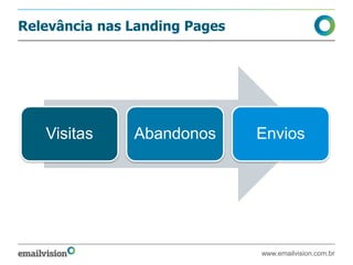 Relevância nas Landing Pages
Visitas Abandonos Envios
www.emailvision.com.br
 