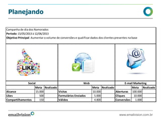 Planejando
www.emailvision.com.br
Campanha de dia dos Namorados
Período: 15/05/2013 à 12/06/2013
Objetivo Principal: Aumentar o volume de conversões e qualificar dados dos clientes presentes na base
Meta Realizado Meta Realizado Meta Realizado
Alcance 15.000 Visitas 10.000 Aberturas 100.000
Likes 500 Formulários Enviados 5.000 Cliques 10.000
Compartilhamentos 150 Válidos 4.800 Conversões 1.000
Social Web E-mail Marketing
 