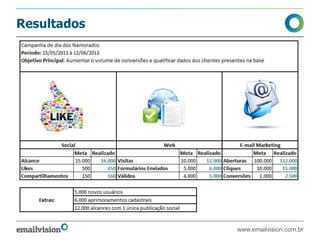 Resultados
www.emailvision.com.br
 