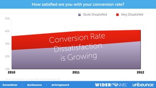 Content Slide
10%
20%
30%
40%
50%
2010 2011 2012
Quite Dissatisﬁed Very Dissatisﬁed
Conversion Rate
Dissatisfaction
is Growing
Source: eConsultancy Conversion Rate Optimization Report 2012
36%
41%
How satisﬁed are you with your conversion rate?
 