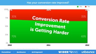 0%
25%
50%
75%
100%
2010 2011 2012
30% 35% 35%
Yes No
Source: eConsultancy Conversion Rate Optimization Report 2012
30% 35%
Conversion Rate
Improvementis Getting Harder
70% 65%
Has your conversion rate improved?
 