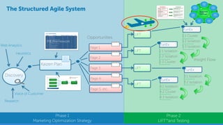 FunEx
Discovery
Opportunities 1.1 Cluster
1.2 Isolation
1.3 Isolation
LIFT
Page 1
FunEx
2.1 Isolation
2.2 Isolation
2.3 Cluster
LIFT
Page 2
FunEx
3.1 Isolation
3.2 Isolation
LIFTPage 3
FunEx
4.1 Isolation
4.2 Cluster
4.3 Isolation
LIFT
Page 4
Insight Flow
Page 5, etc.
Phase 1
Marketing Optimization Strategy
Phase 2
LIFT™and Testing
The Structured Agile System
Heuristics
Web Analytics
Voice of Customer
Research
PIE Framework
Kaizen Plan
 