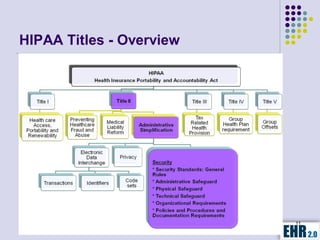 HIPAA Titles - Overview




                          11
 