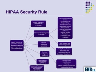 HIPAA Security Rule




                      12
 