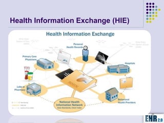 Health Information Exchange (HIE)




                                    21
 