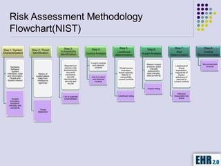 Risk Assessment Methodology
     Flowchart(NIST)
                                             Step 3:                                     Step 5:                                      Step 7:               Step 8:
Step 1: System        Step 2: Threat                                Step 4:                                     Step 6:
                                          Vulnerability                                Likelihood                                      Risk                 Control
Characterization      Identification                            Control Analysis                            Impact Analysis
                                          Identification                              determination                                Determination        Recommendation

                                                                   Current controls
                                                                                                               Mission impact                              Recommended
                                              Reports from          and planned                                                       Likelihood of
      Hardware,                                                                                                analysis, asset                                controls
                                              previous risk            controls          Threat source                                    threat
       Software,                                                                                                  criticality
                                             assessments,                                  motivation,          assessment,           exploitation,
        System                                  any audit                               threat capacity,       data criticality,      magnitude of
   Interfaces, Data        History of          comments,                                   Nature of           data sensitivity          impact,
   and Information,      system attack,          security           List of current       vulnerability,                              adequacy of
      People and           Data from         requirements,          and planned         current controls                               planned or
   System mission         intelligence        security test            controls                                                      current controls
                           agencies               results

                                                                                                                Impact rating

                                                                                                                                        Risk and
                                            List of potential                           Likelihood rating                            Associated risk
        System                               vulnerabilities                                                                             levels
      boundary,
      functions,
    criticality and
      sensitivity
                            Threat
                          Statement
 