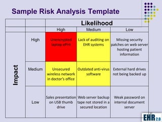 Sample Risk Analysis Template
                                      Likelihood
                        High             Medium                 Low

          High      Unencrypted     Lack of auditing on    Missing security
                    laptop ePHI        EHR systems      patches on web server
                                                           hosting patient
                                                             information
Impact




         Medium       Unsecured      Outdated anti-virus External hard drives
                  wireless network       software        not being backed up
                  in doctor’s office



                  Sales presentation Web server backup   Weak password on
          Low       on USB thumb tape not stored in a    internal document
                         drive        secured location         server
                                                                                27
 