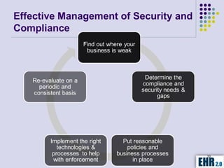 Effective Management of Security and
Compliance
                      Find out where your
                       business is weak



                                             Determine the
   Re-evaluate on a
                                            compliance and
     periodic and
                                            security needs &
   consistent basis
                                                  gaps




         Implement the right        Put reasonable
            technologies &            policies and
          processes to help       business processes           33
          with enforcement              in place
 