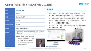 Celona （安価に簡単に導入が可能な5G製品）
10/23/2023 All Copyrights reserved by Nissho Electronics USA Corp 20
社名
設立 2019年
本社 Campbell, CA
従業員 112名
資金調達累計 $100M
評価額 $334.0M / Series
投資家
Lightspeed Venture Partners, NTT Venture
Capital 他
チーム
Rajeev Shah (CEO, Founder)
• Aruba社（現HPE社）にて合計
11年勤務。製品責任者を担う。
• コラボレーションを提供する
Aspergoを立上げ
事業概要
• SIM、5Gコア、アンテナ、クラウドベースの管理ソフトウェ
アを提供。特許取得済のQoS機能により、きめ細かいトラ
フィックの制御が可能。ZTPに対応。数時間で導入できる。
• 既存のITシステムとの統合により、Wi-Fiレベルのコストでプ
ライベート5G環境を構築できる。
• シュナイダーエレクトリック、BMW、ニューヨーク公立図書
館など多数の導入実績
Source : https://www.celona.io/
 