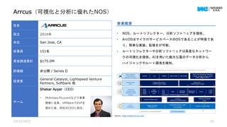 10/23/2023 26
社名
設立 2016年
本社 San Jose, CA
従業員 151名
資金調達累計 $175.0M
評価額 非公開 / Series D
投資家
General Catalyst, Lightspeed Venture
Partners, Softbank 他
チーム
Shekar Ayyar（CEO）
• McKinseyやLucentなどで事業
開発に従事。VMWareでEVPを
務めた後、同社のCEOに就任。
事業概要
• NOS、ルートリフレクター、分析ソフトウェアを提供。
• ArcOSはマイクロサービスベースのOSであることが特長であ
り、簡単な実装、拡張をが可能。
• ルートリフレクターや分析ソフトウェアは高度なネットワー
クの可視化を提供。AIを用いた膨大な量のデータ分析から
ハイジャックやルート漏洩を検知。
Source : https://www.arrcus.com/
Arrcus（可視化と分析に優れたNOS）
 