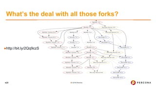 ●© 2018 Percona●25
What’s the deal with all those forks?
●http://bit.ly/2Qq9czS
 